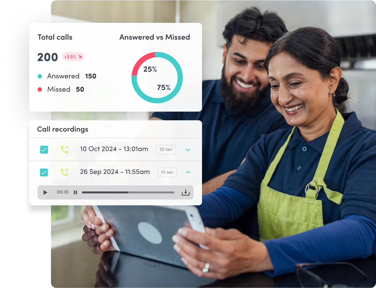 Smiling team reviewing call insights on a tablet, with VoIP dashboard showing total calls, answered vs missed stats, and call recordings