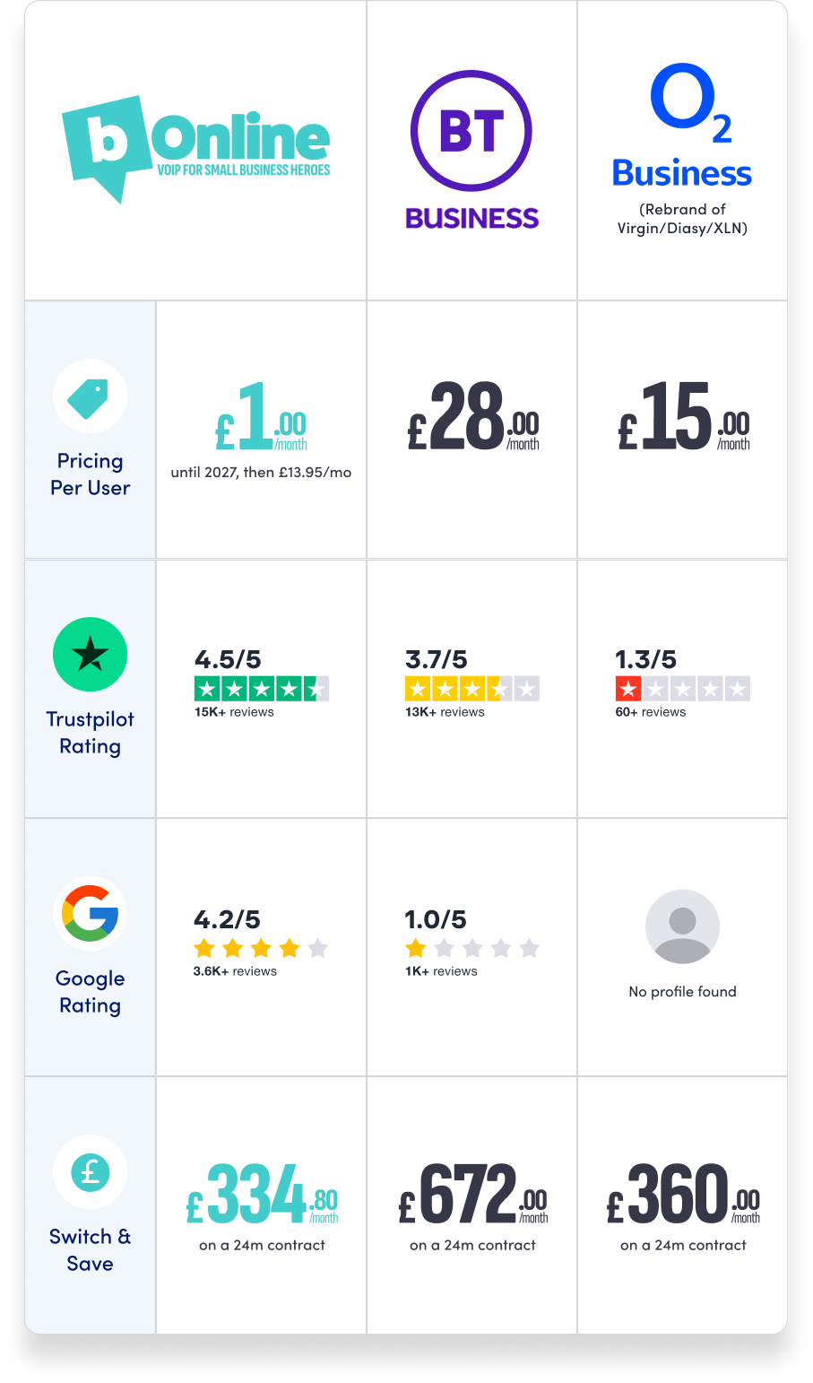 bOnline vs BT vs O2 pricing comparison